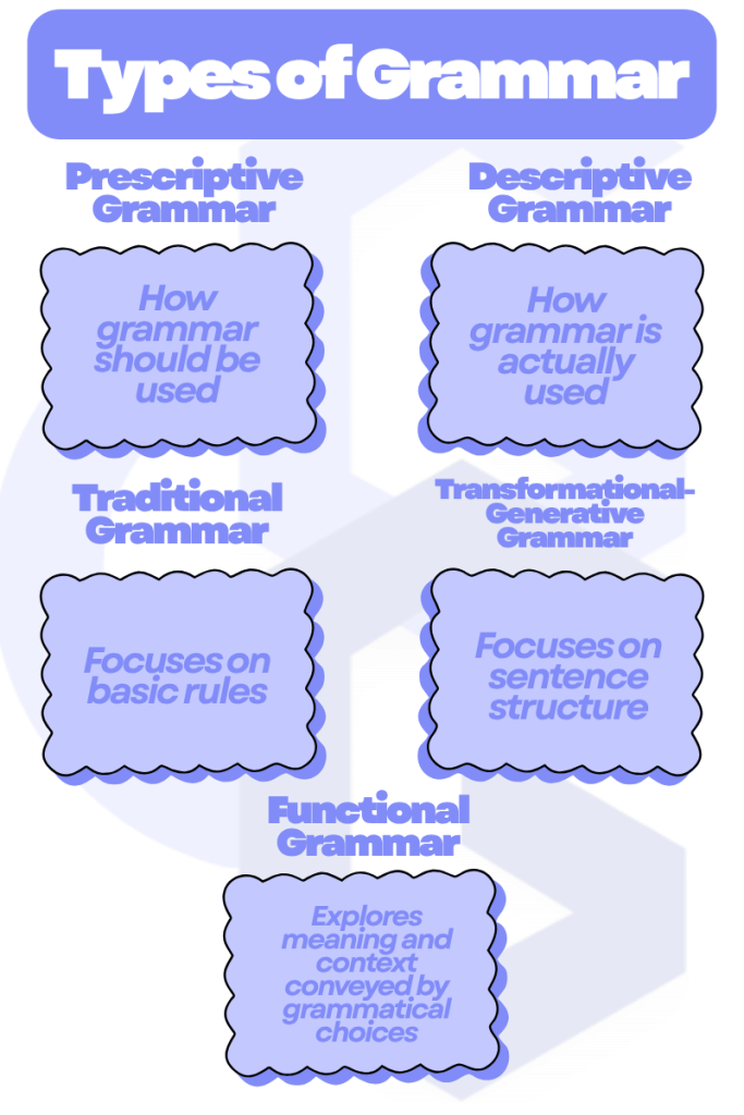 A visually informative image that shows the different types of grammar, including prescriptive, descriptive, traditional, transformational-generative, and functional grammar accompanied by a short description.