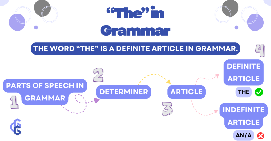 This image contains a visually engaging sequence that shows the classification of the word "the" as a definite article in English grammar. High contrast, colorful details, clear title.